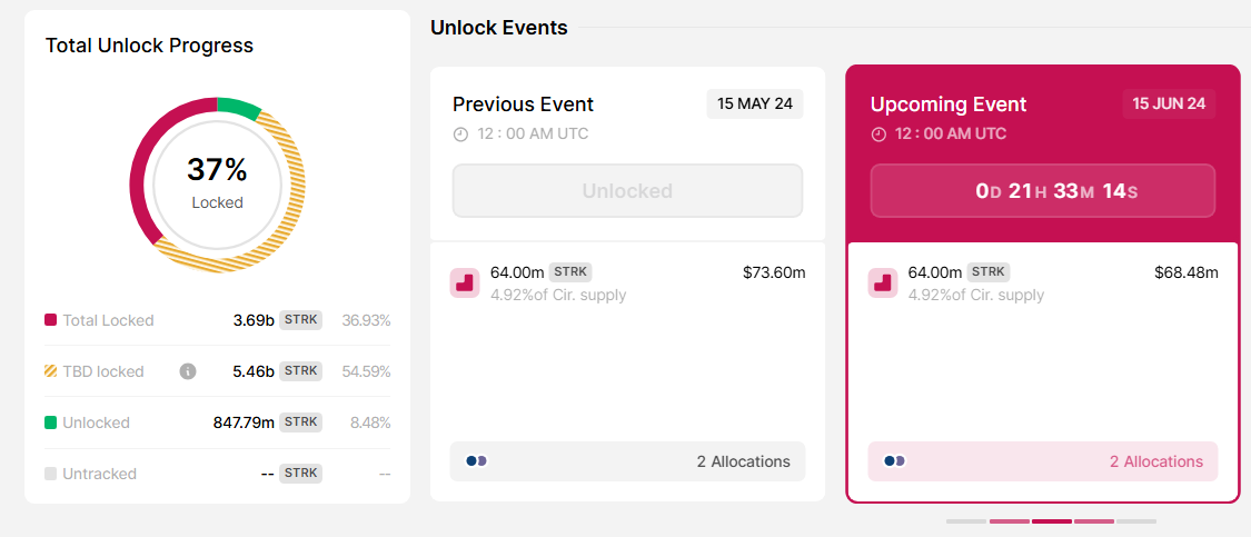 Tokenomics mới nhất của StarkNet (STRK). Nguồn: unlock token.