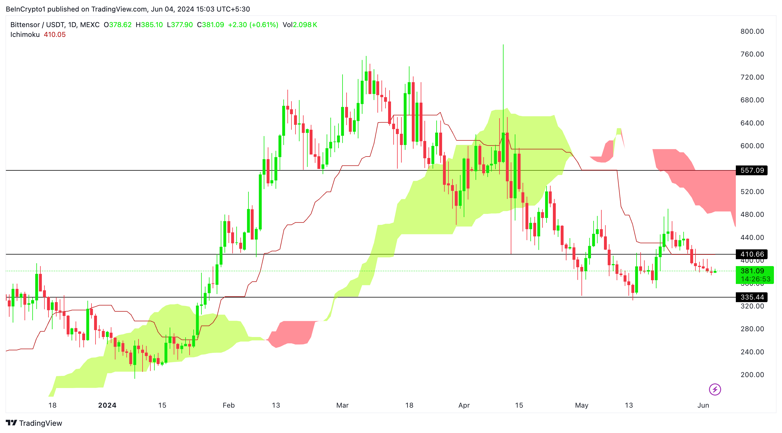 TAO/USDT (1D). Source: TradingView