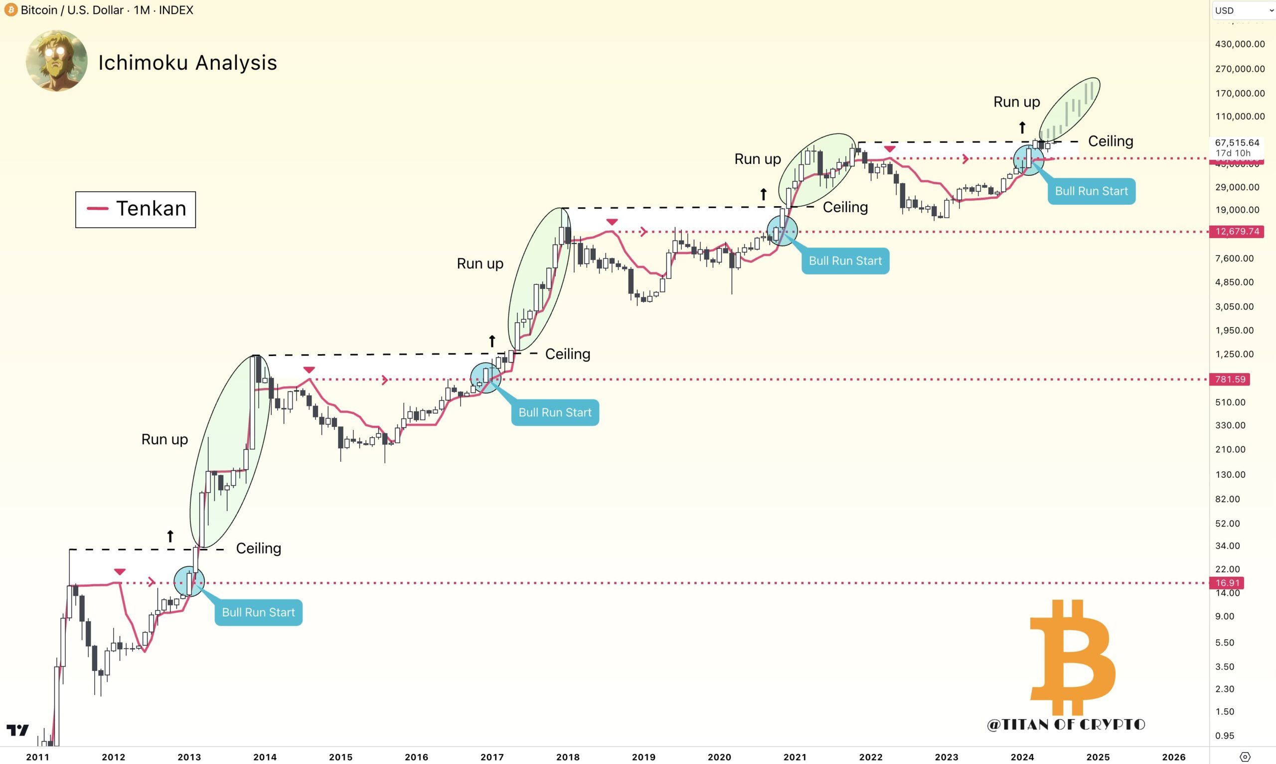 Phân tích kỹ thuật giá Bitcoin với Ichimoku. Nguồn: @Washigorira