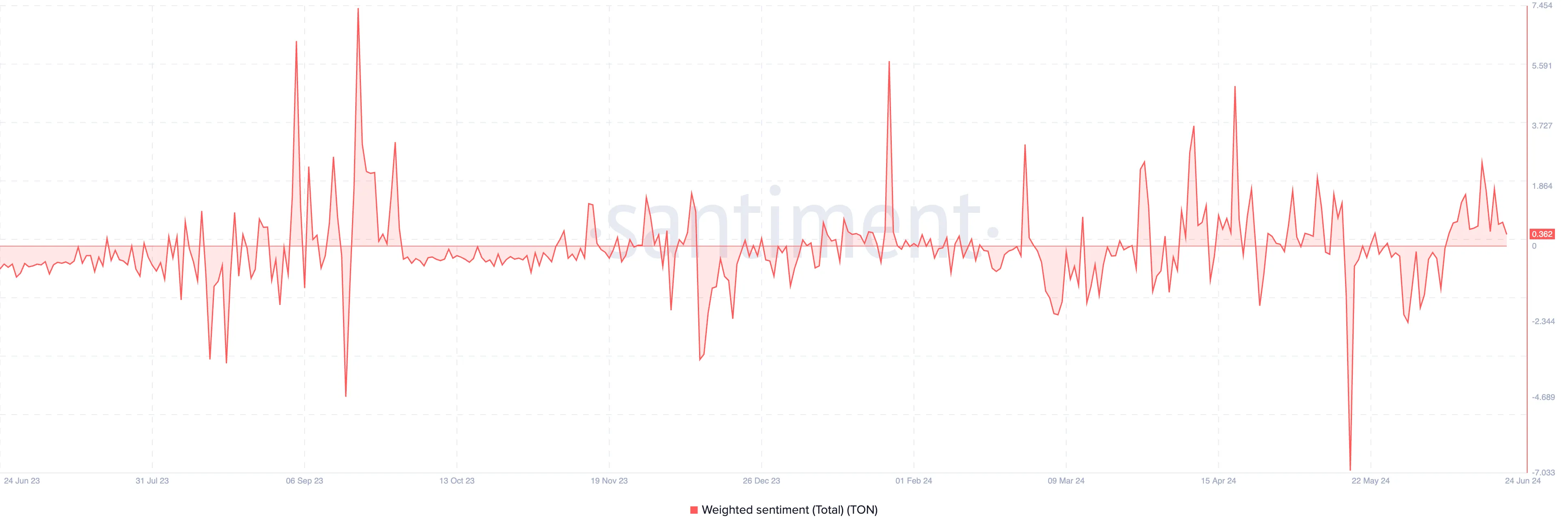 Cảm xúc có trọng số Toncoin. Nguồn: Santiment