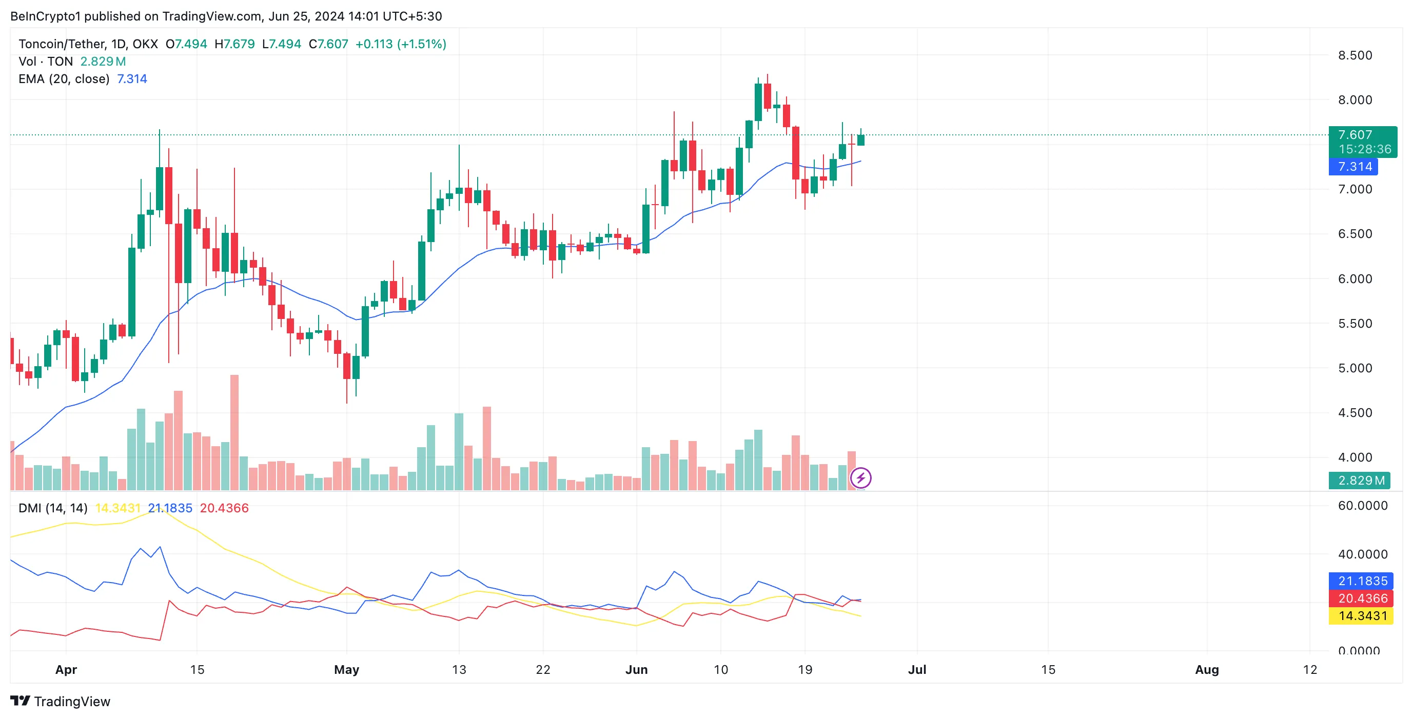 Phân tích Toncoin. Nguồn: TradingView