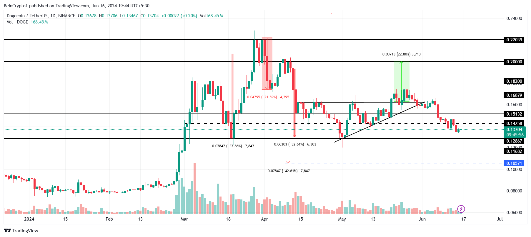 Phân tích giá Dogecoin. 