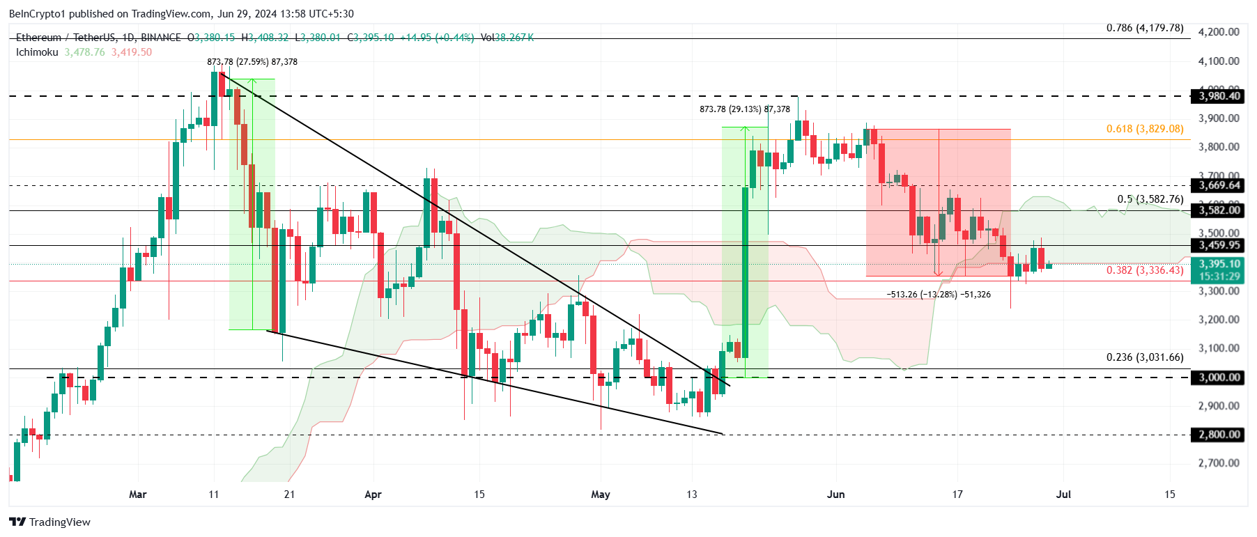 Phân tích giá Ethereum.