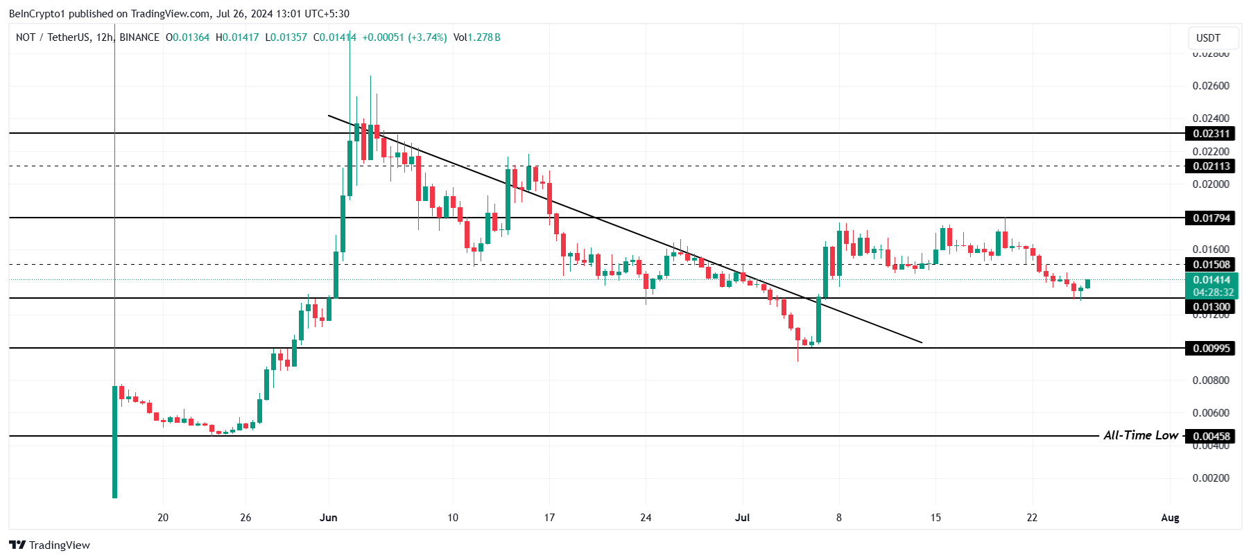 Phân tích giá Notcoin. Nguồn: TradingView
