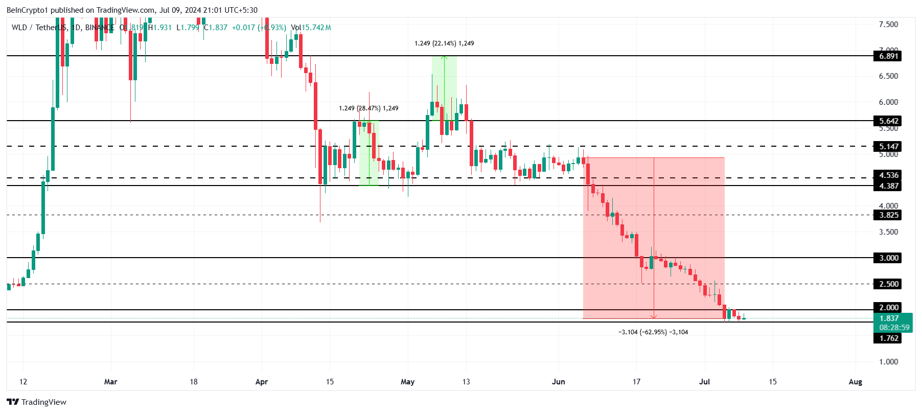 Phân tích kỹ thuật  giá Worldcoin. Nguồn: TradingView