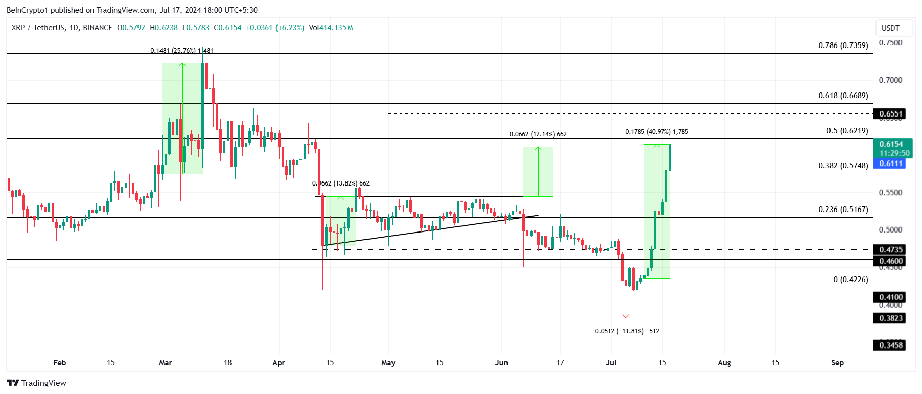 XRP Price Analysis