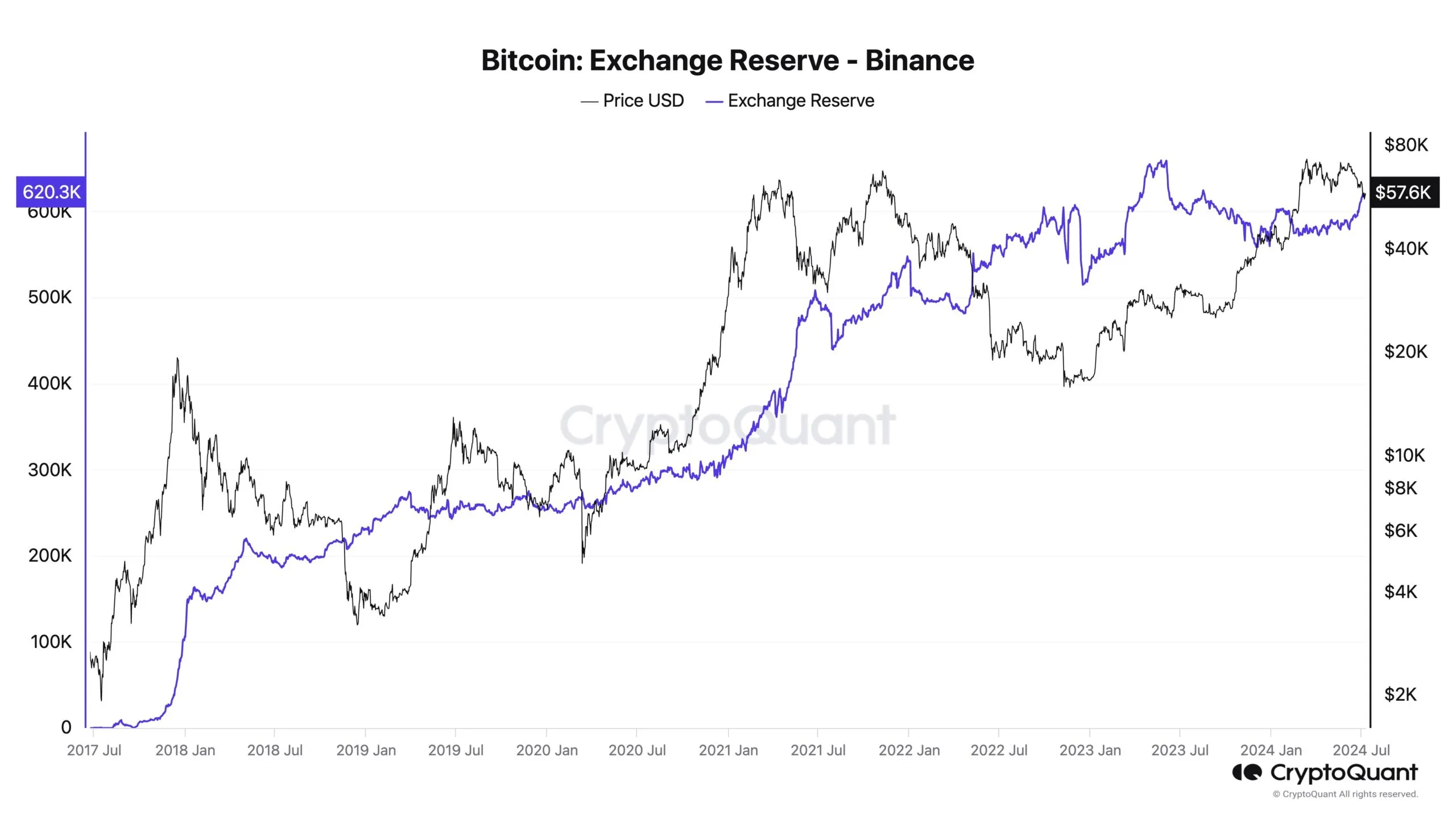 Dữ trữ tài sản Crypto trên Binance. Nguồn: CryptoQuant.