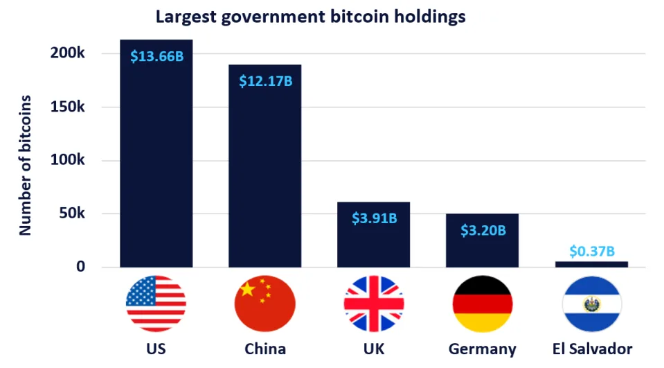 Giá trị Bitcoin mà các chính phủ nắm giữ. Nguồn: BitcoinTreasuries/globaldata