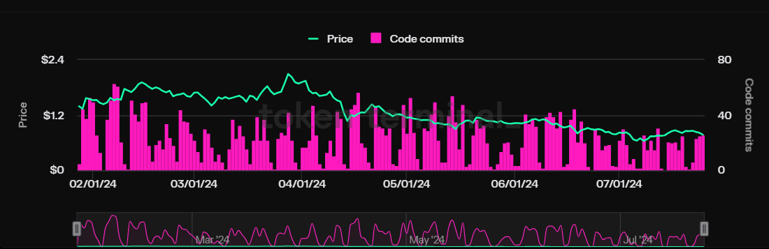 Giá SUI và hoạt động code commit. Nguồn: tokenterminal