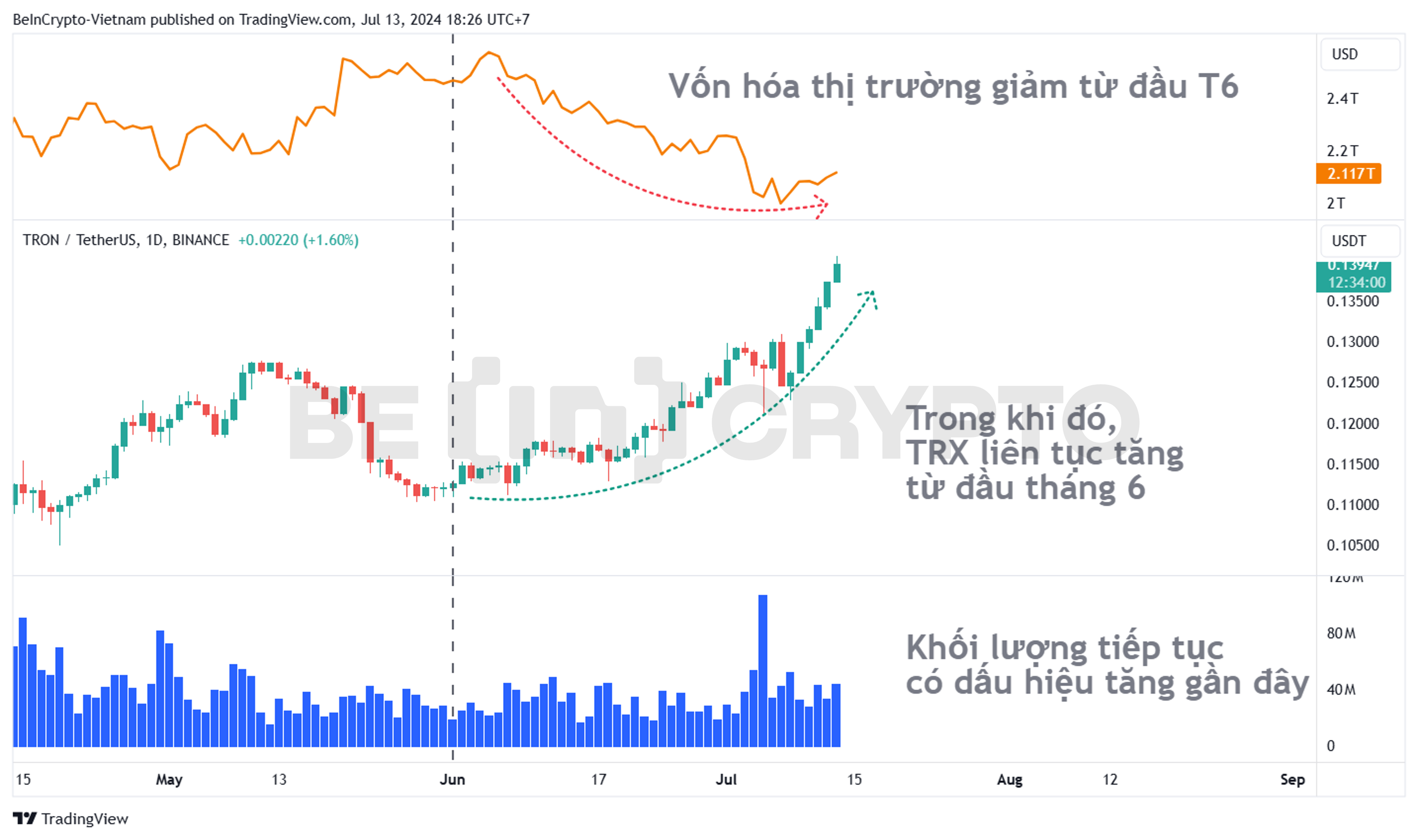 So sánh biến động TRX và vốn hóa thị trường. 