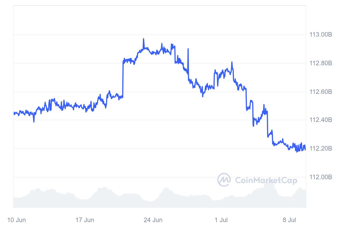 Biến động của vốn hóa Tether (USDT) trong một tháng qua. Nguồn: CoinmarketCap.