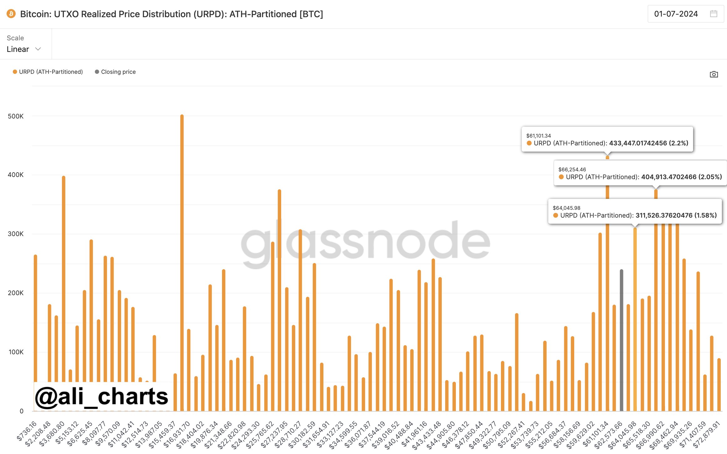 Phân phối Bitcoin trên chuỗi theo các mức giá. Nguồn: glassnode/ali_charts.