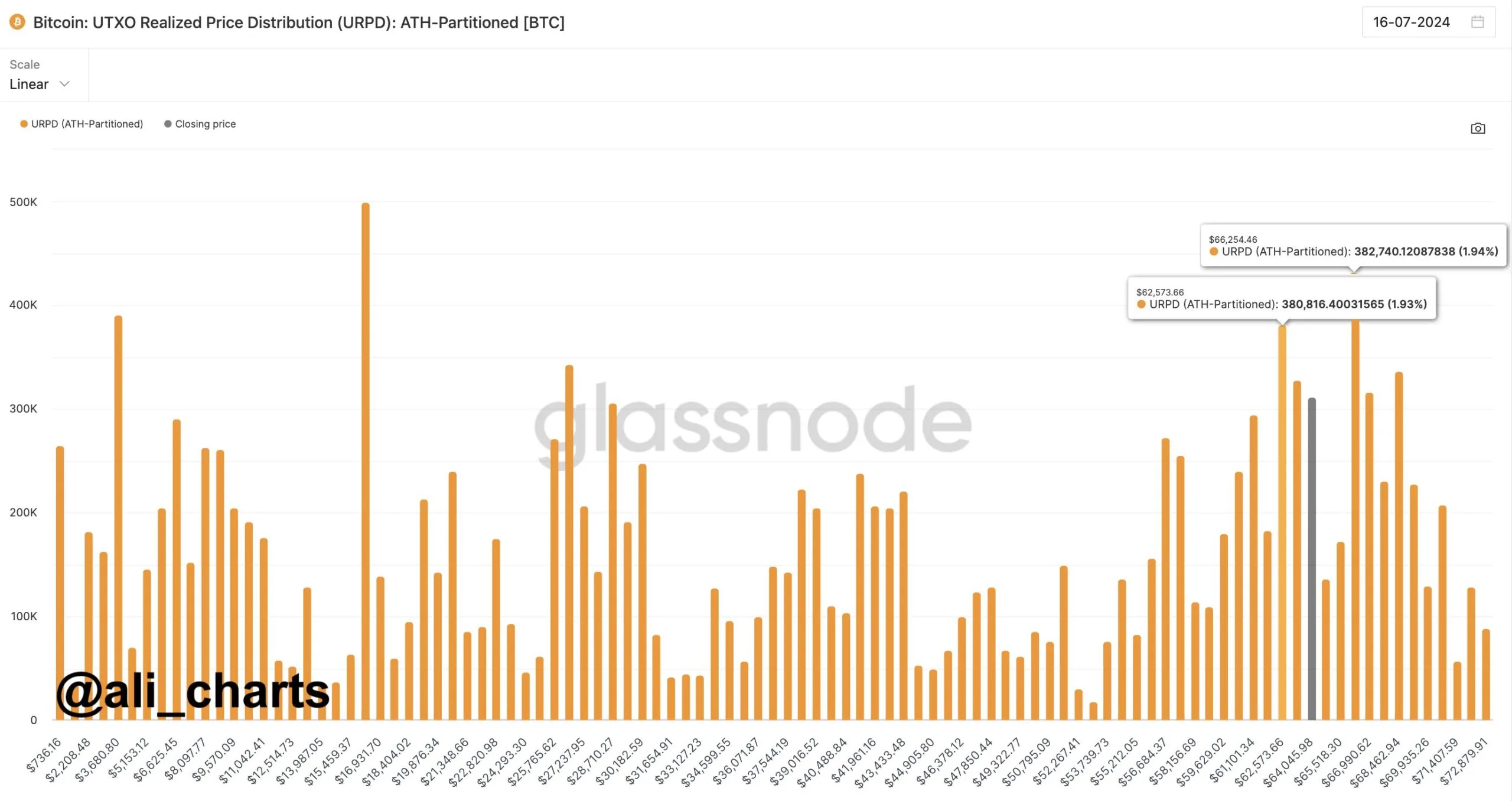 Bitcoin UTXO Realized Price Distribution. Nguồn: glassnode/ali_charts.