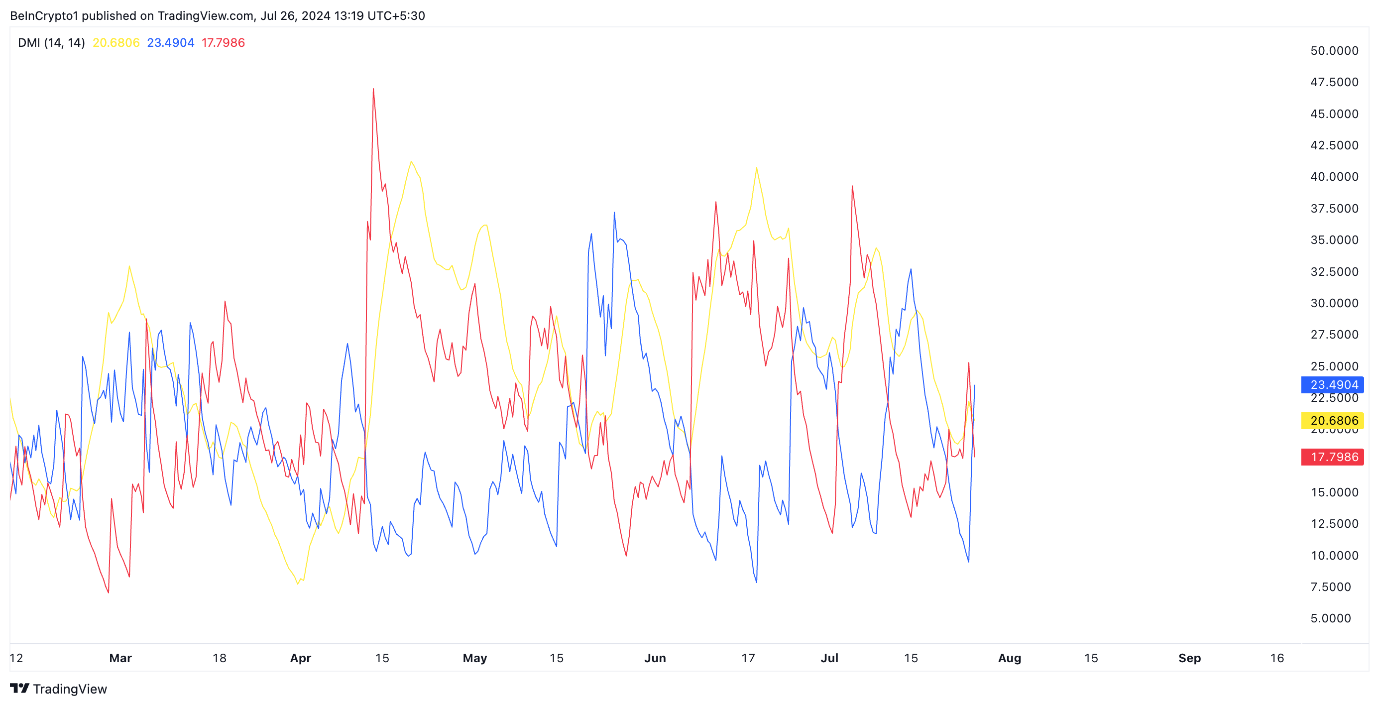 Phân tích giá AAVE. Nguồn: TradingView