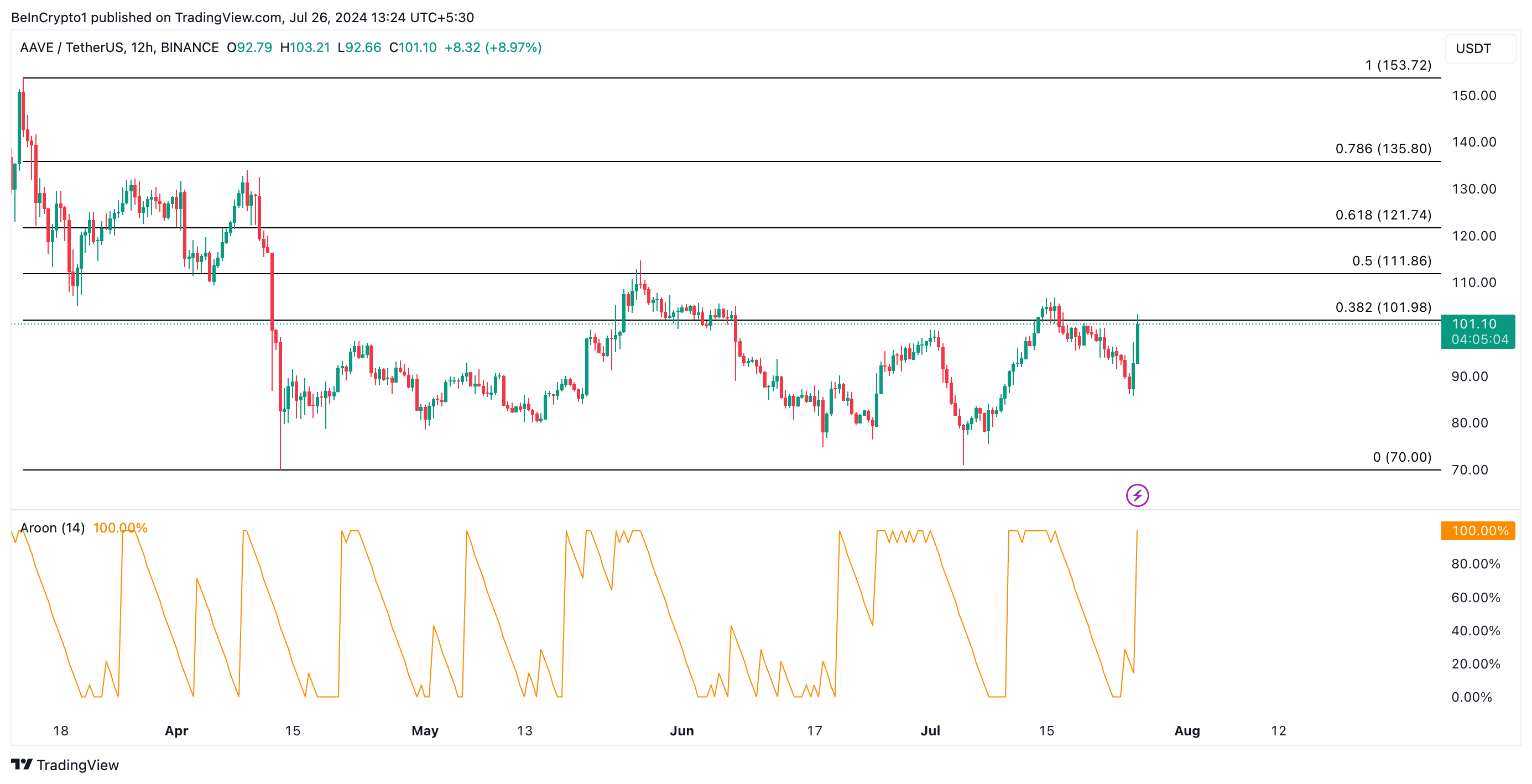 Phân tích giá AAVE. Nguồn: TradingView