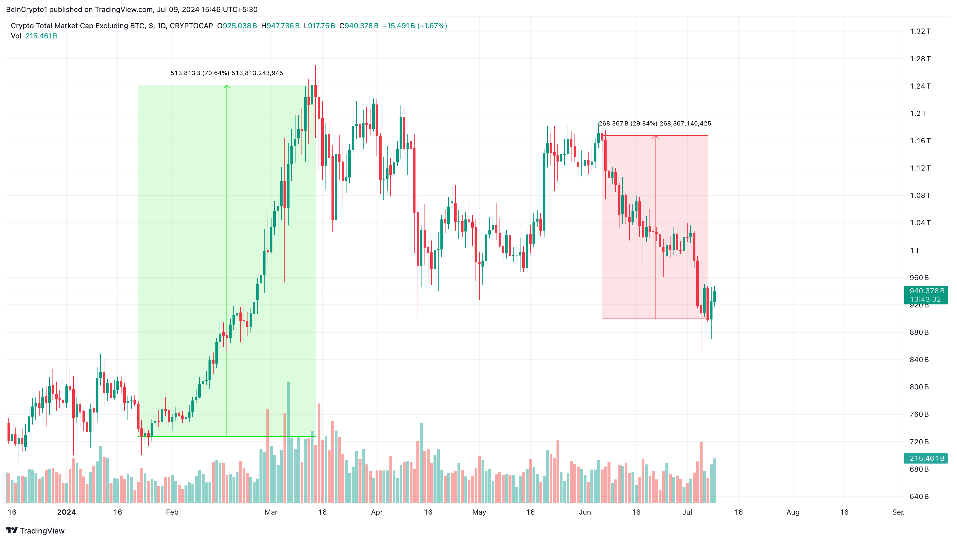 Altcoin crypto market cap