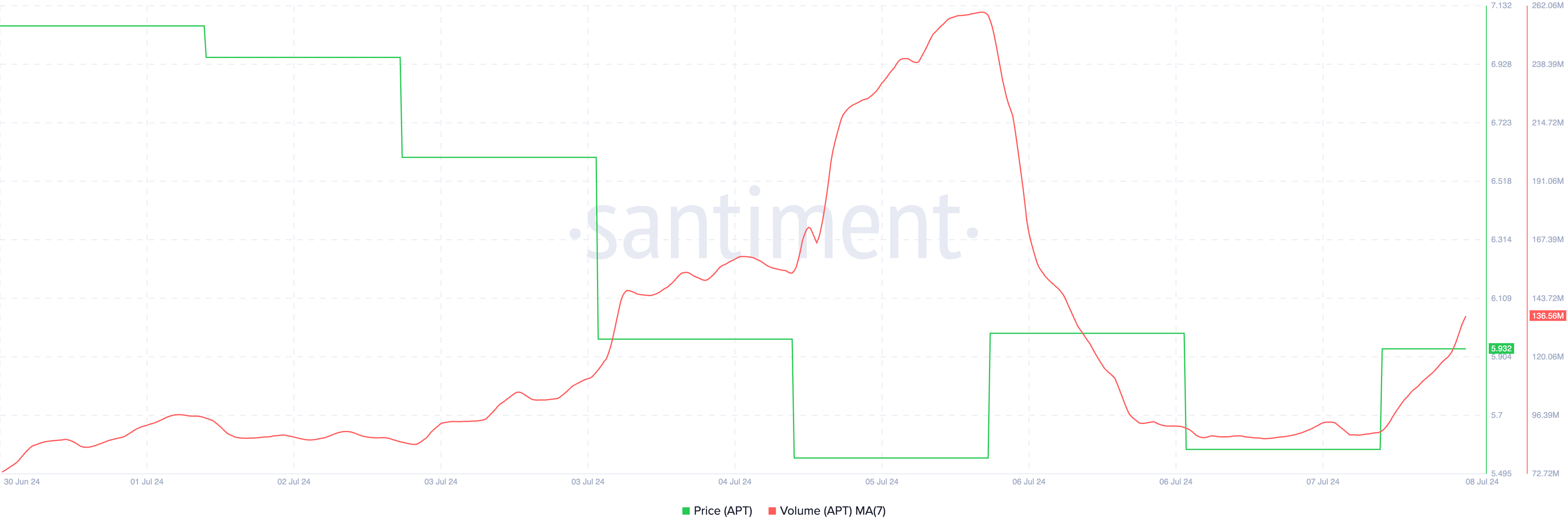 Biến động giá và khối lượng giao dịch Aptos: Nguồn: Santiment