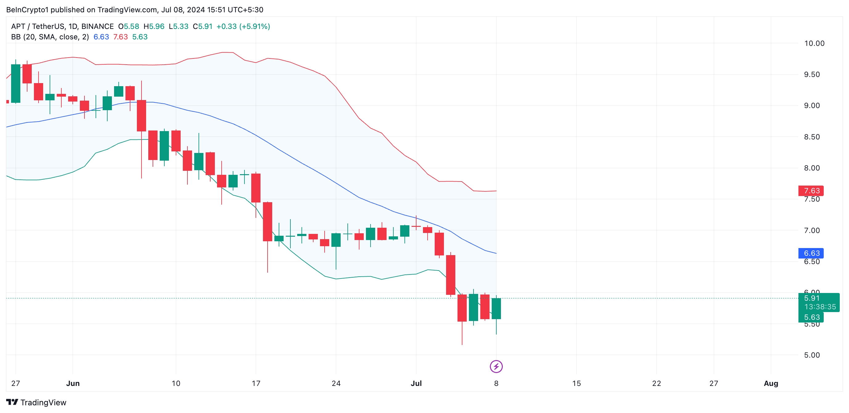 Phân tích kỹ thuật Aptos (APT) với chỉ báo Bollinger Band. Nguồn: TradingView