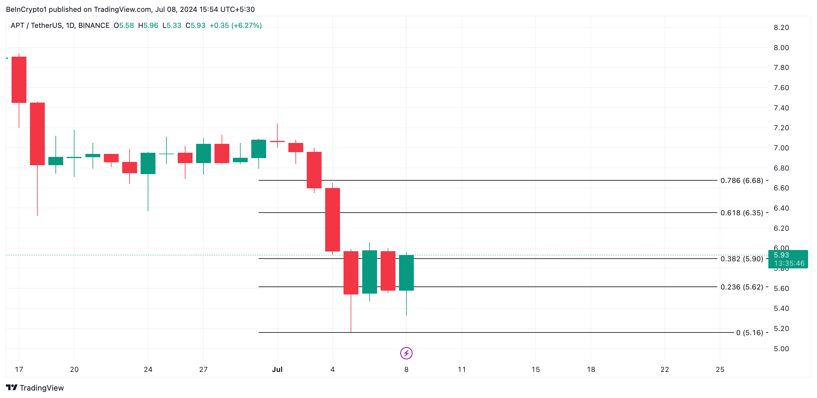 Phân tích kỹ thuật Aptos với Fibonacci. Nguồn: TradingView