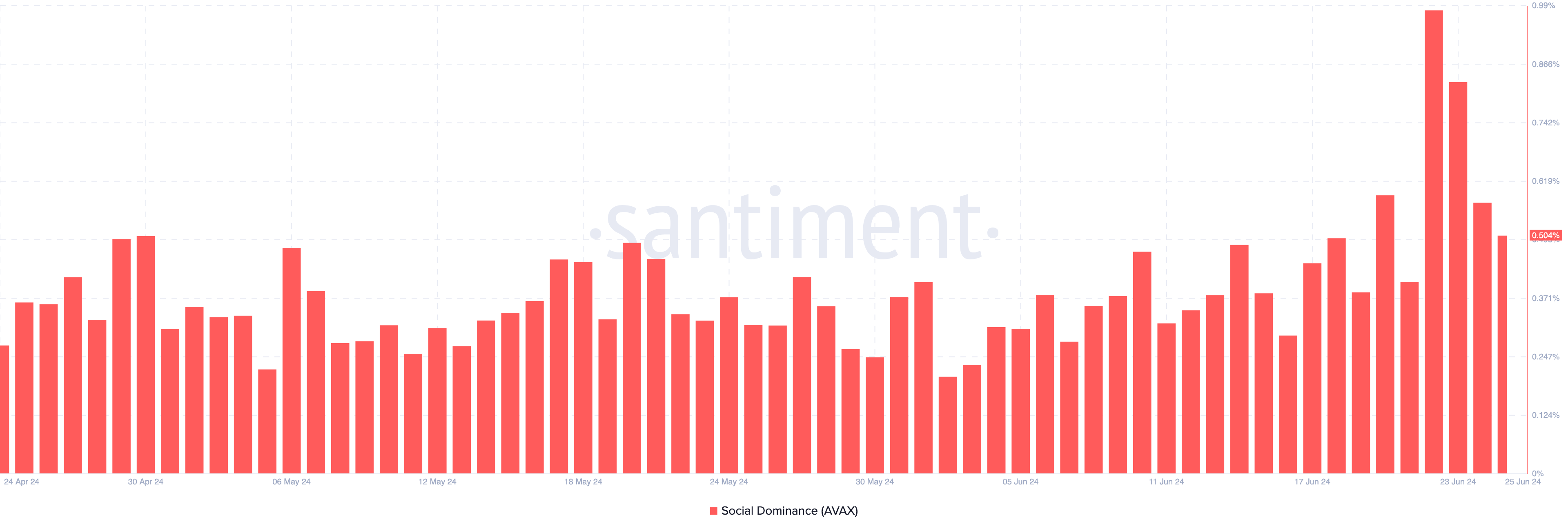 Avalanche Social Dominance. Nguồn: Santiment