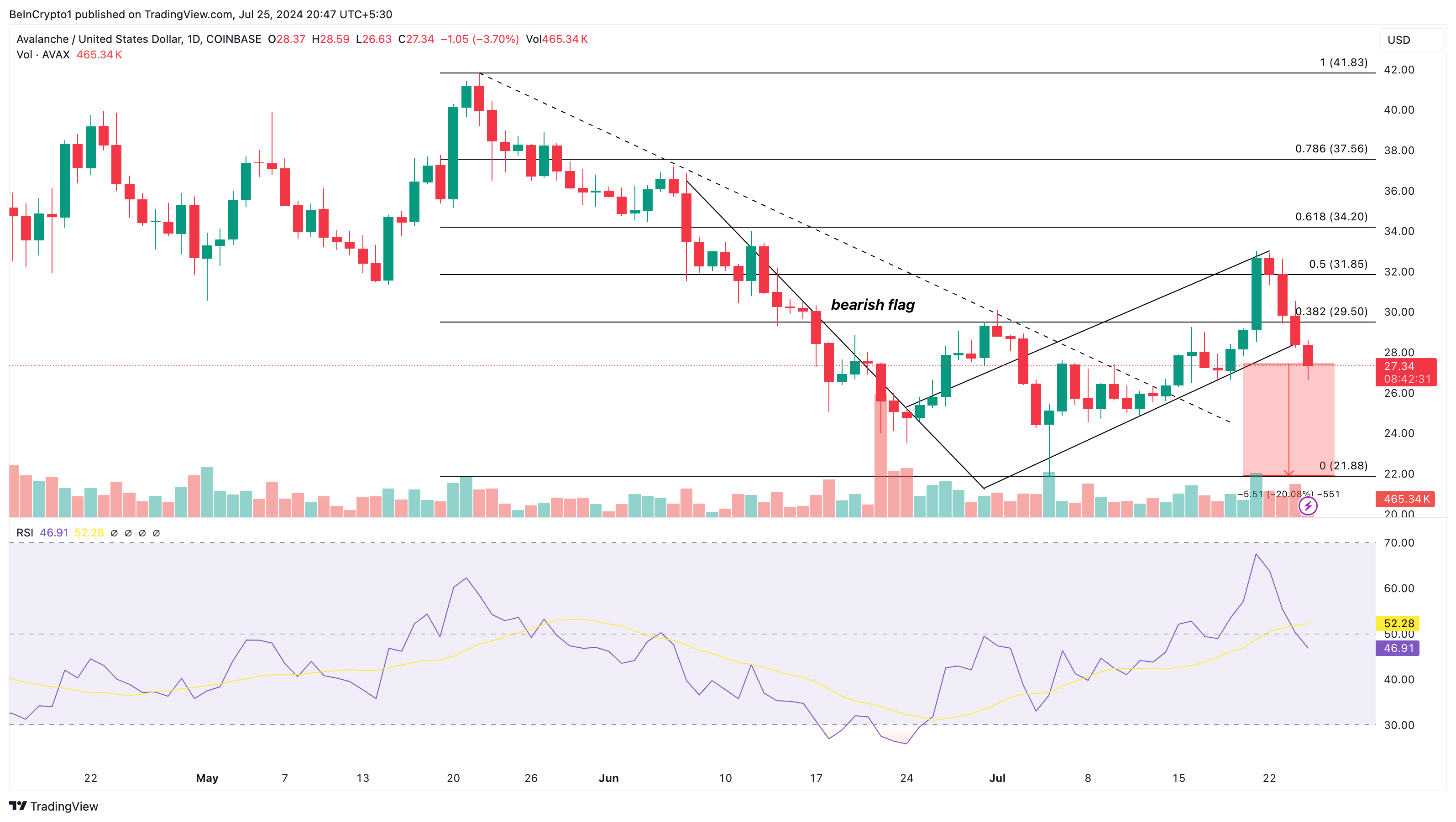 Avalanche Daily Analysis