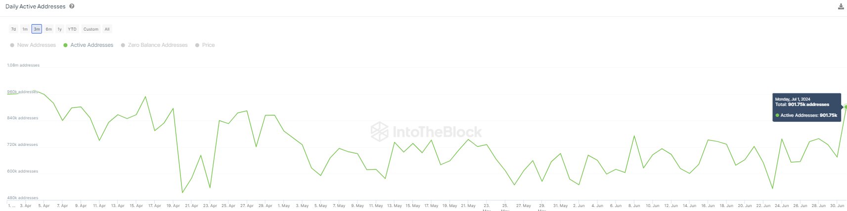 Số lượng địa chỉ ví hoạt động hằng ngày của Bitcoin. Nguồn: IntotheBlock.