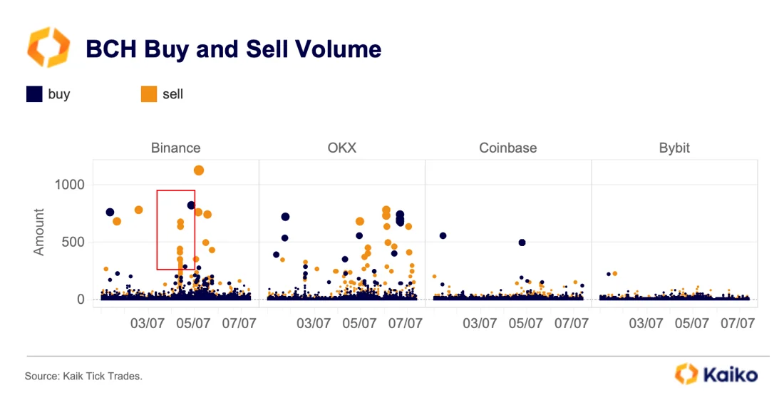 Khối lượng mua và bán của Bitcoin Cash trước và sau tin tức Mt. Gox trả nợ. Nguồn: Kaiko.