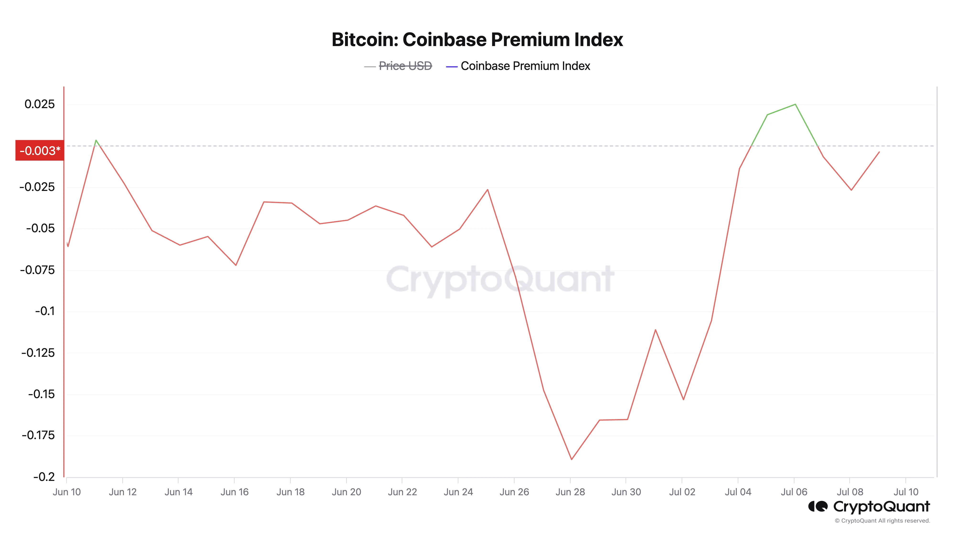 Bitcoin Coinbase Premium Index