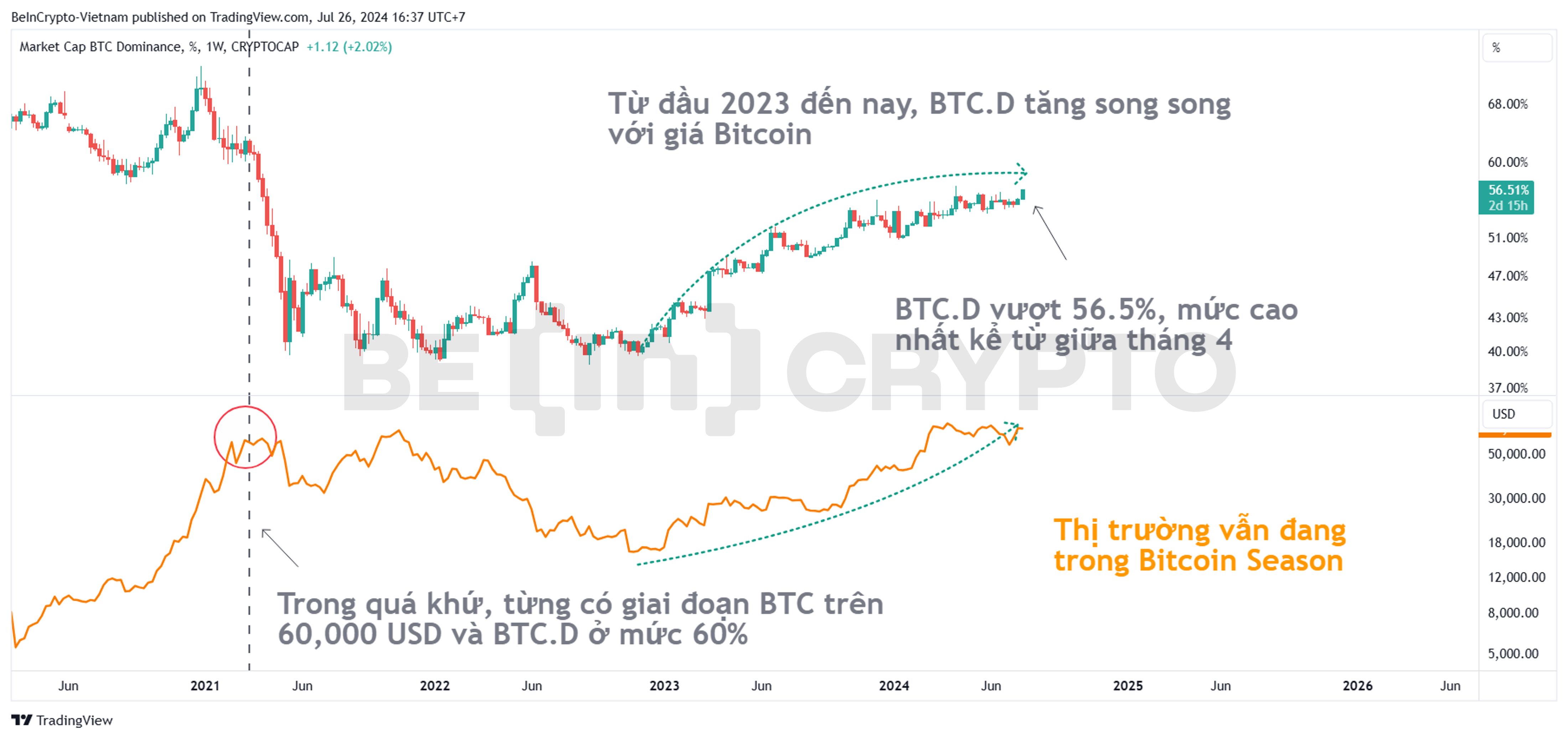Biến động của giá Bitcoin và Bitcoin Dominance (BTC.D).