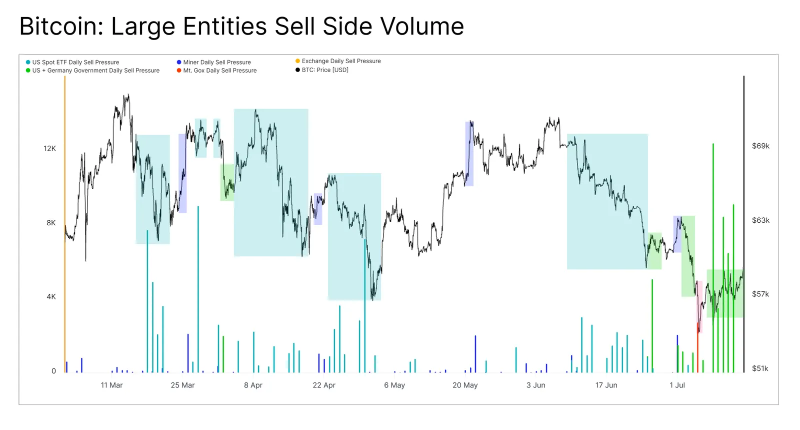 Khối lượng bán Bitcoin từ các thực thể có số dư lớn. Nguồn: glassnode.