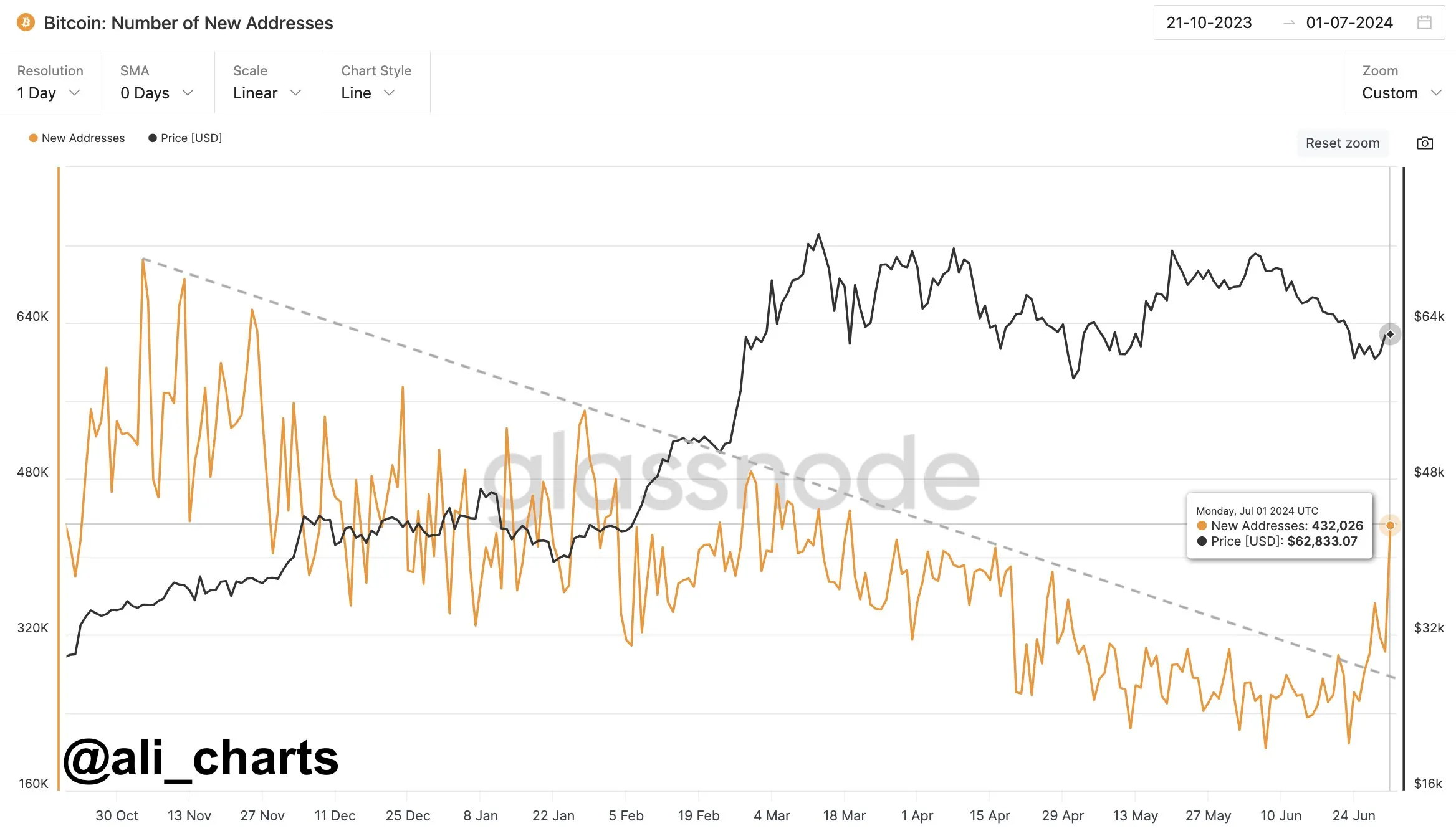 Biến động giá Bitcoin và lượng địa chỉ ví Bitcoin mới. Nguồn: glassnode/ali_charts