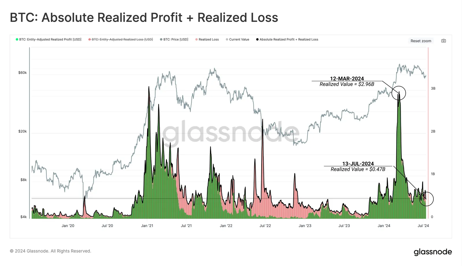 Bitcoin Realized Profit + Realized Loss. Nguồn: glassnode.