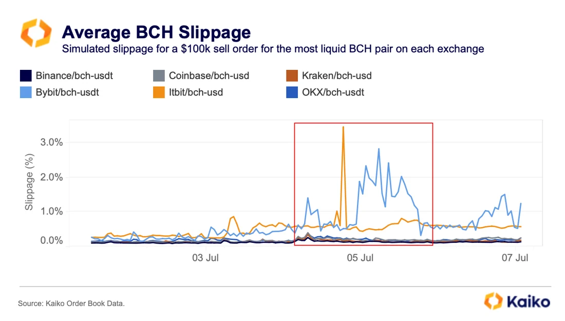 Mức trượt giá trung bình của Bitcoin Cash trong những ngày gần đây. Nguồn: Kaiko.