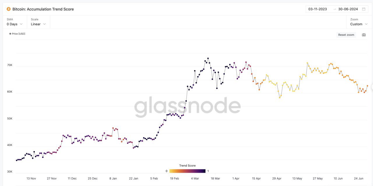 Điểm xu hướng tích lũy Bitcoin. Nguồn: glassnode.