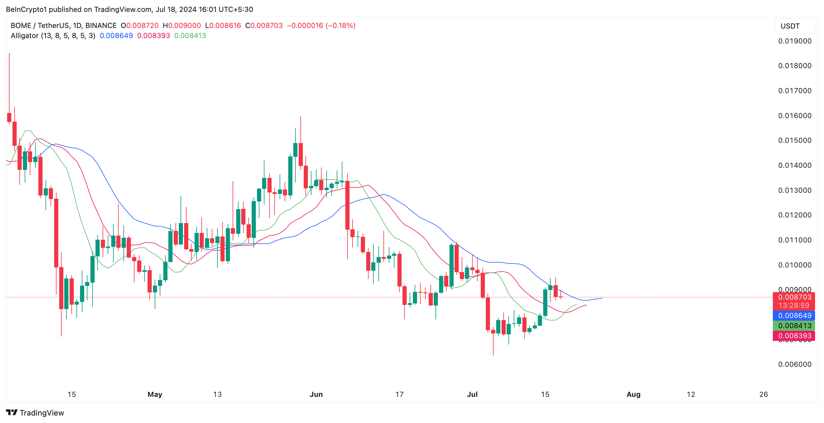Phân tích giá BOME với chỉ báo Alligator. Nguồn: TradingView