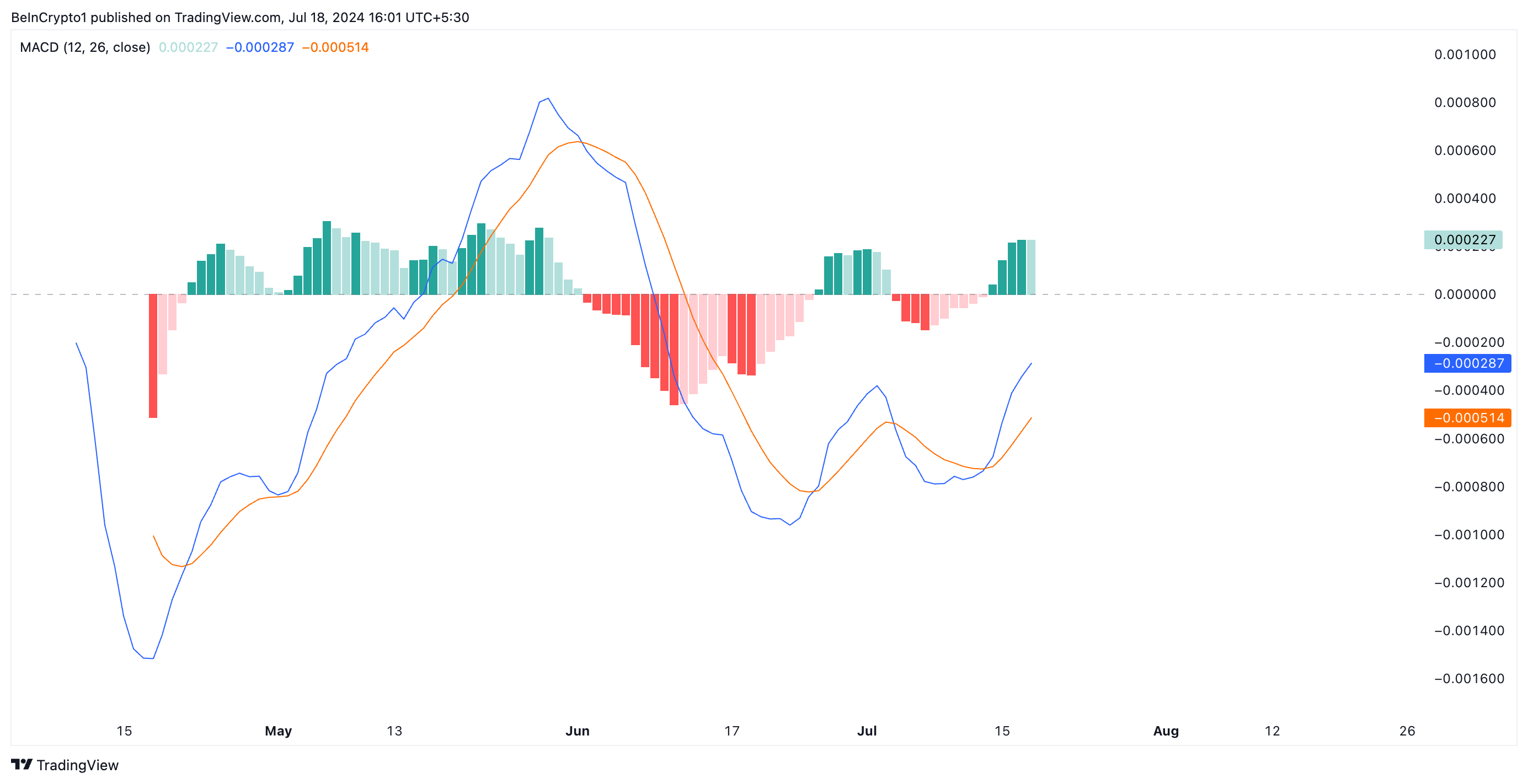 Phân tích kỹ thuật giá BOME với MACD-H. Nguồn: TradingView