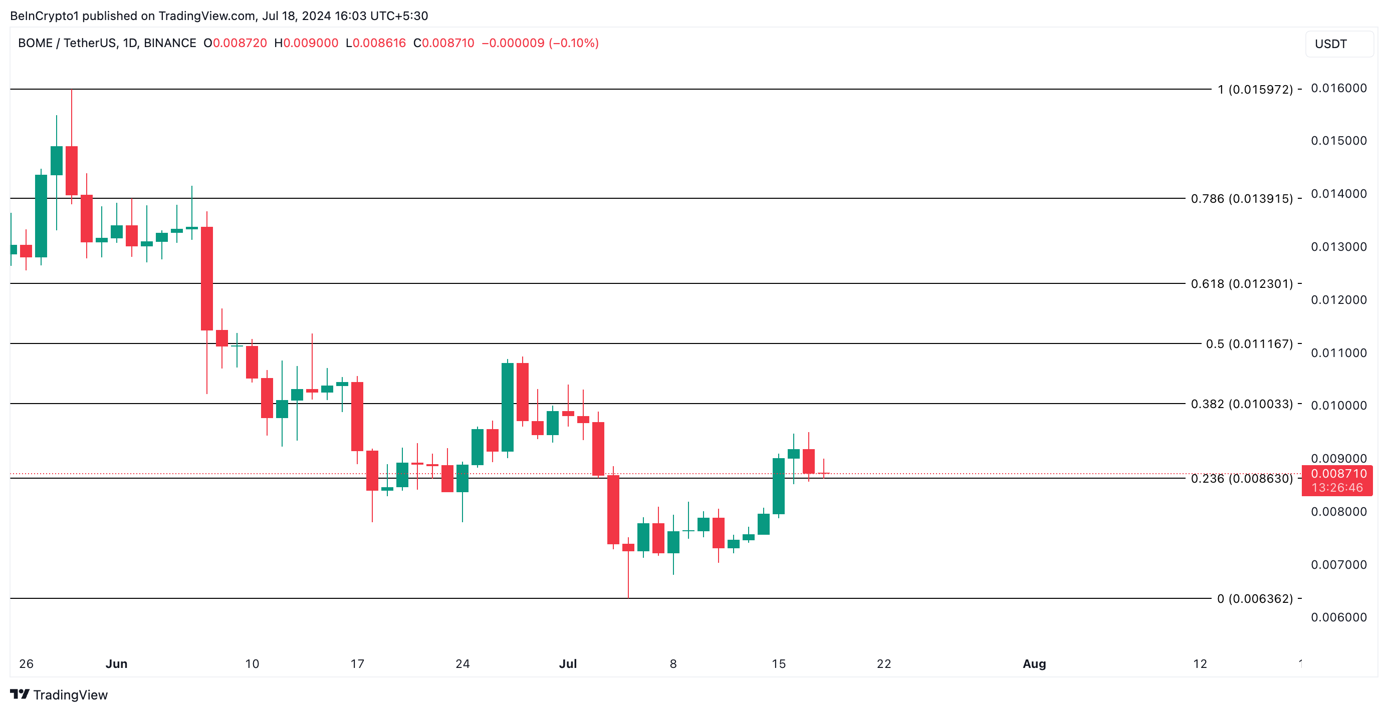 Phân tích giá BOME với fibonacci. Nguồn: TradingView