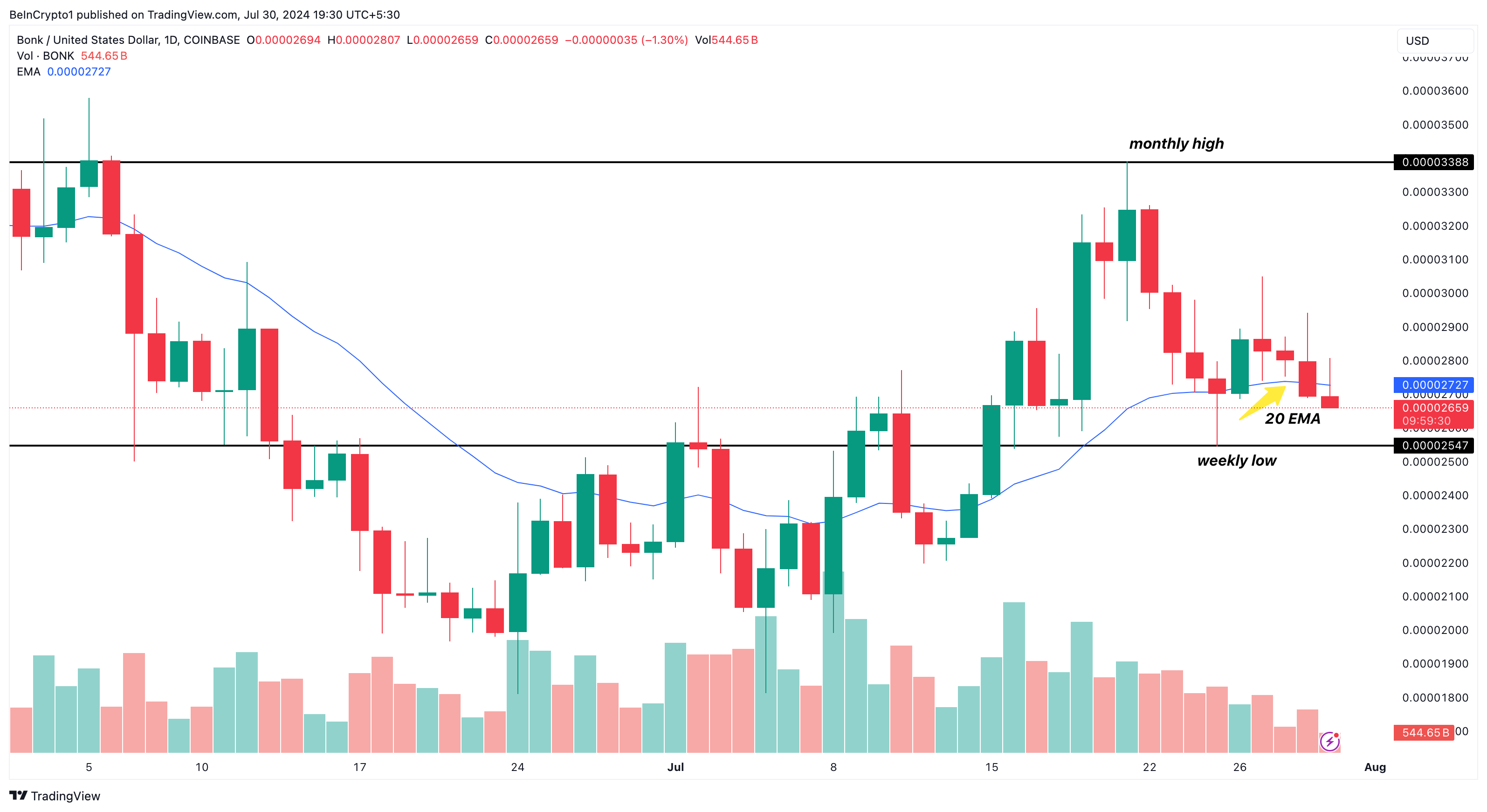 Phân tích kỹ thuật khung ngày BONK. Nguồn: TradingView