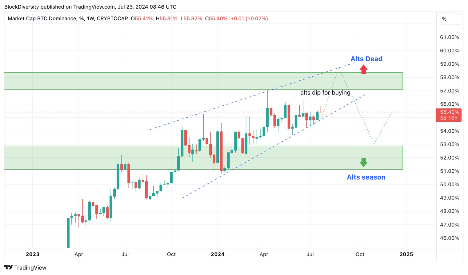Biến động BTC.D theo mô hình nêm tăng. Nguồn: i_bot404