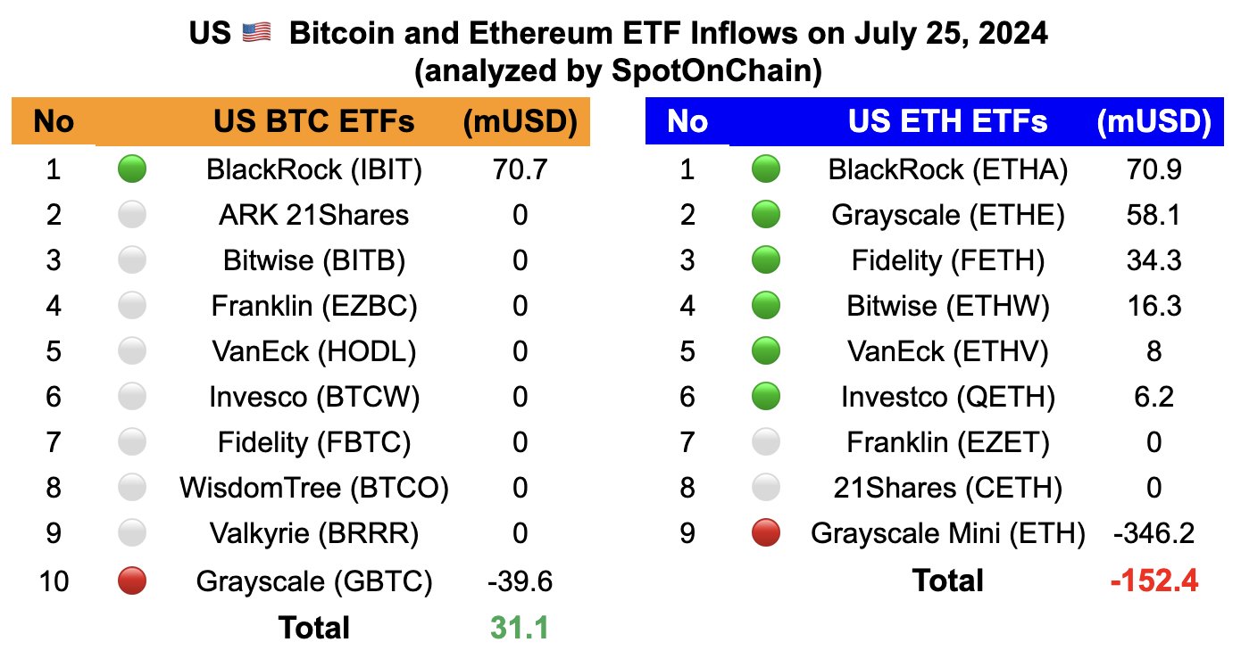 Lượng tiền vào Bitcoin ETF so với Ethereum ETF. Nguồn: Farside Investors