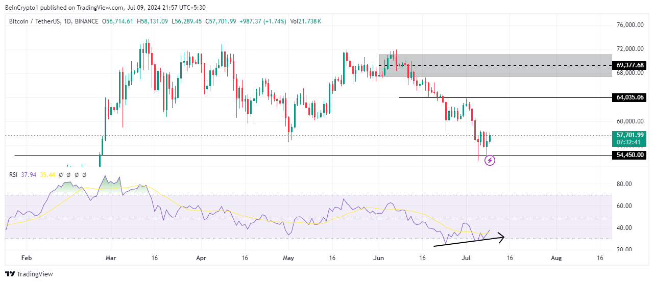 Hiệu suất giá Bitcoin