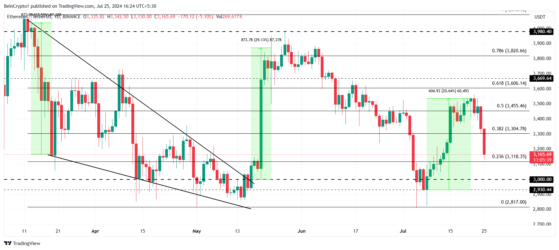 Ethereum Price Analysis.