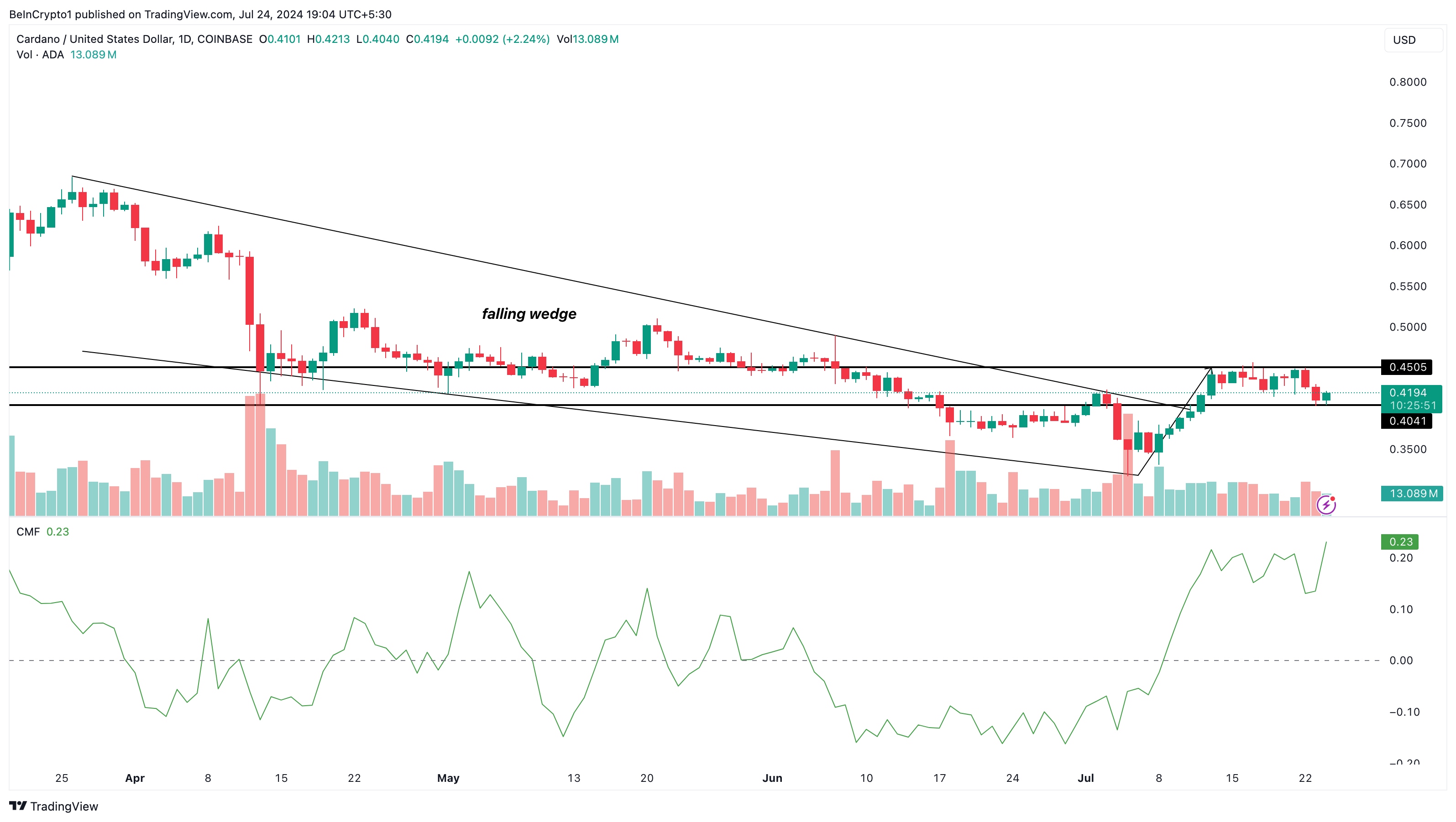 Phân tích kỹ thuật khung ngày Cardano. Nguồn: TradingView