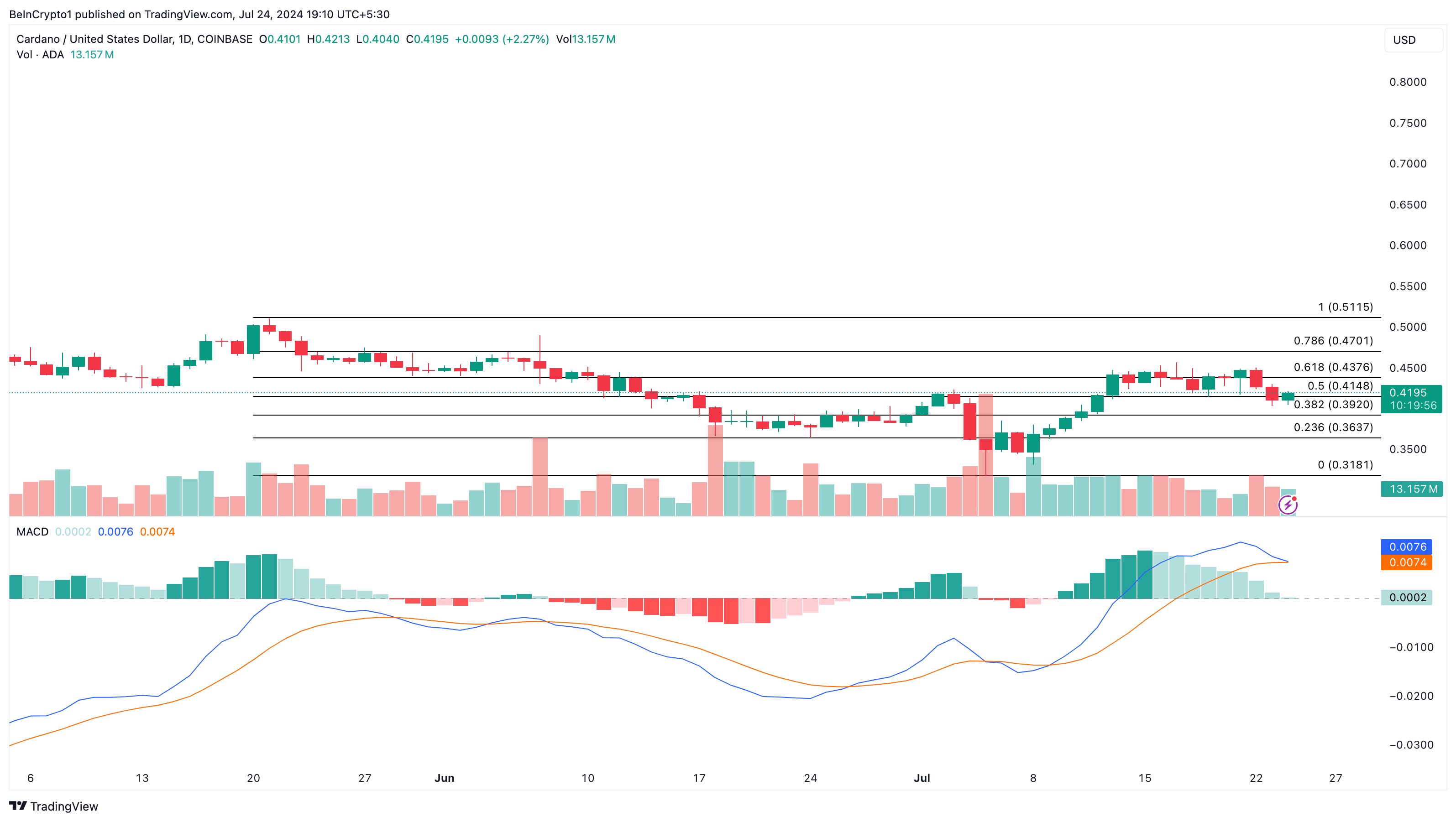 Phân tích kỹ thuật khung ngày Cardano. Nguồn: TradingView