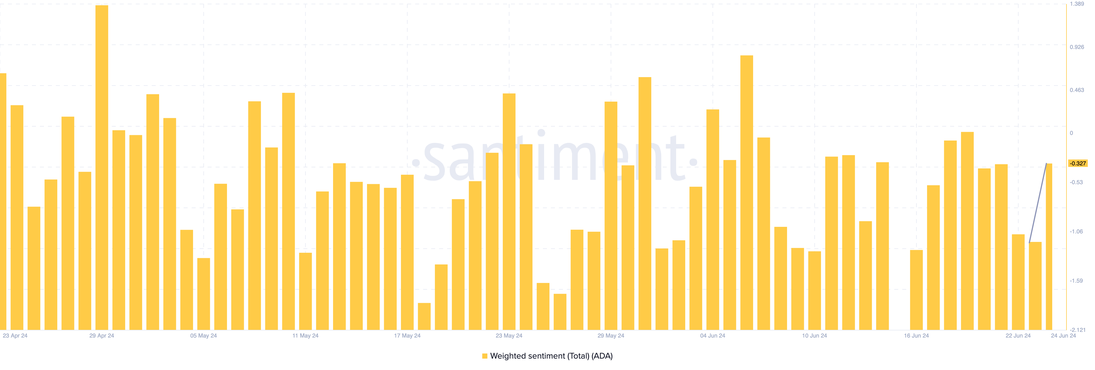 Chỉ báo tâm lý Weight Santiment của Cardano. Nguồn: Santiment