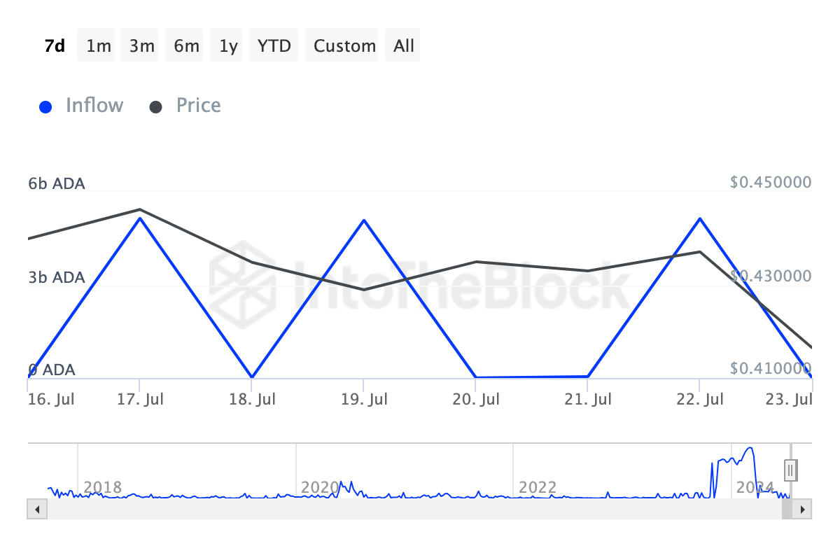 Inflow của những ví số dư lớn Cardano. Nguồn: IntoTheBlock