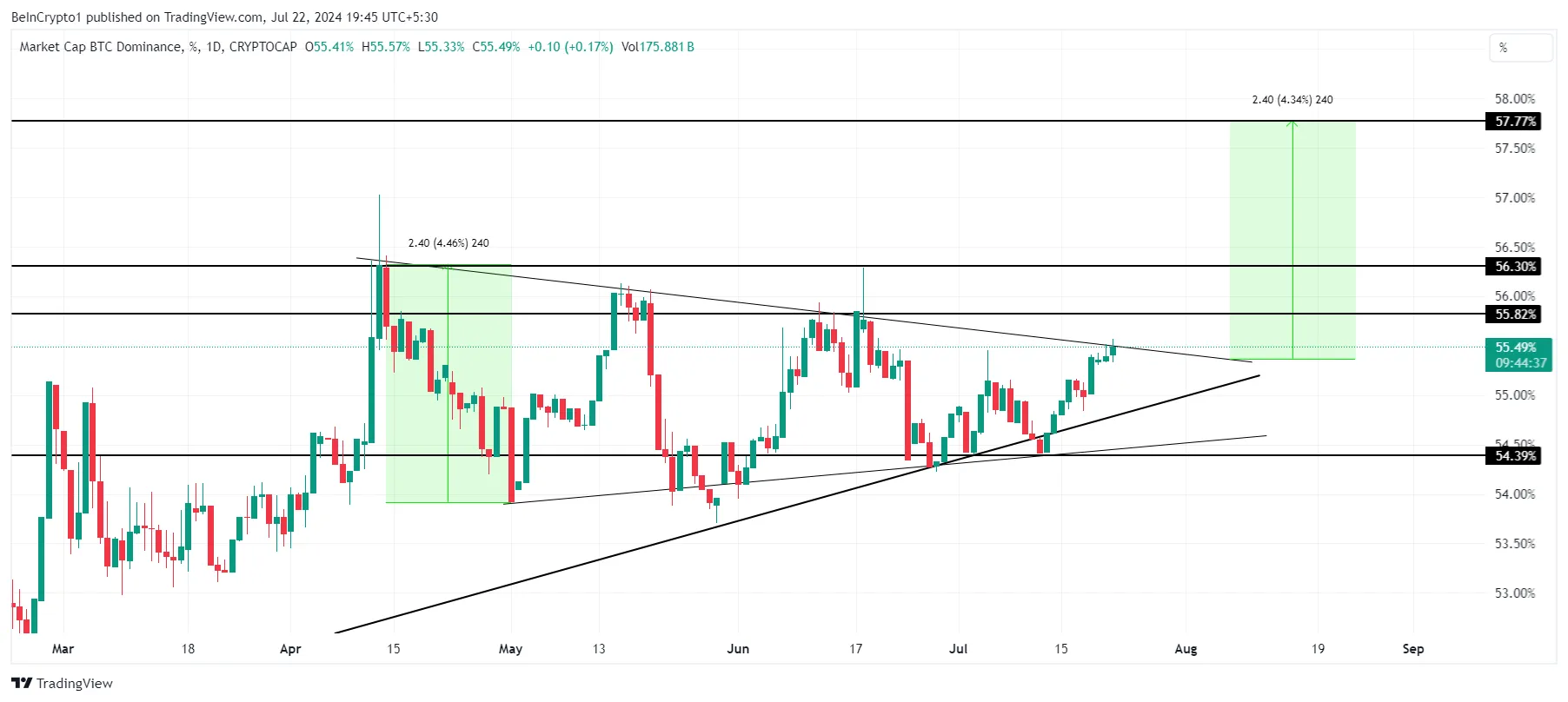 Bitcoin Dominance. 