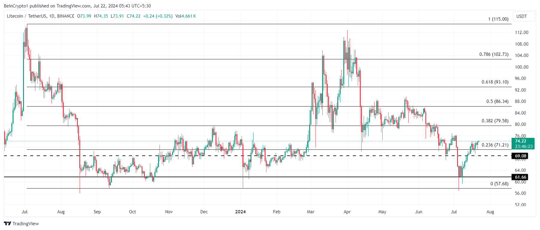 Phân tích giá Litecoin.