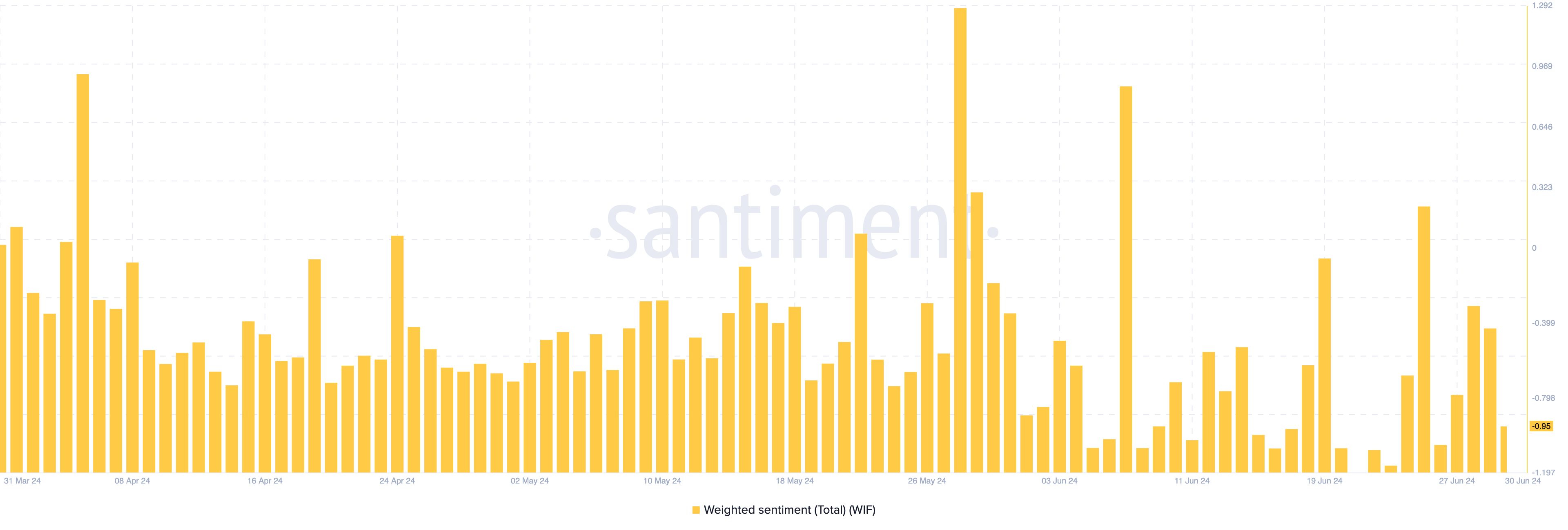 WIF Weighted Sentiment. Source: Santiment