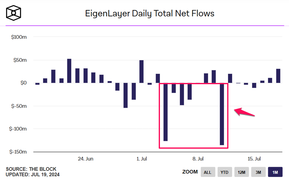 Netflow theo ngày của EigenLayer. Nguồn: IntoTheBlock.